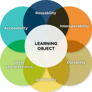 Learning Objects