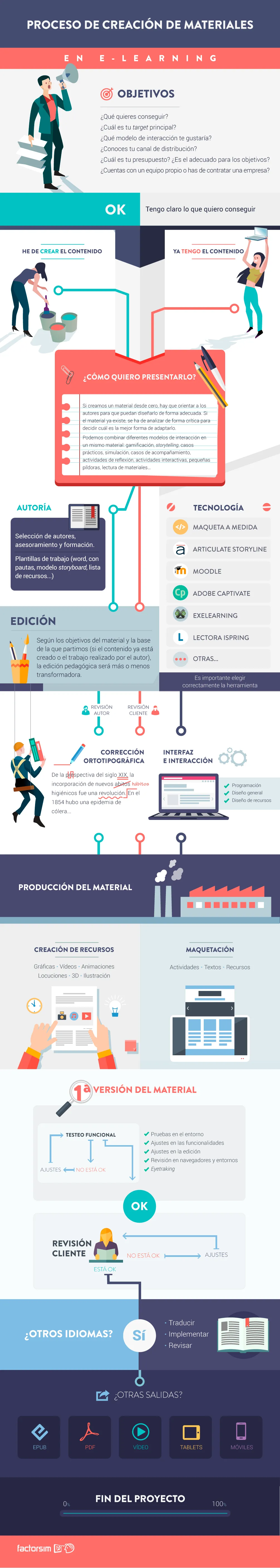 Infografía. Consejos para crear cursos elearning