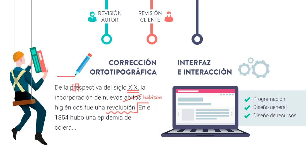 Creación de elearning - corrección ortotipográfica