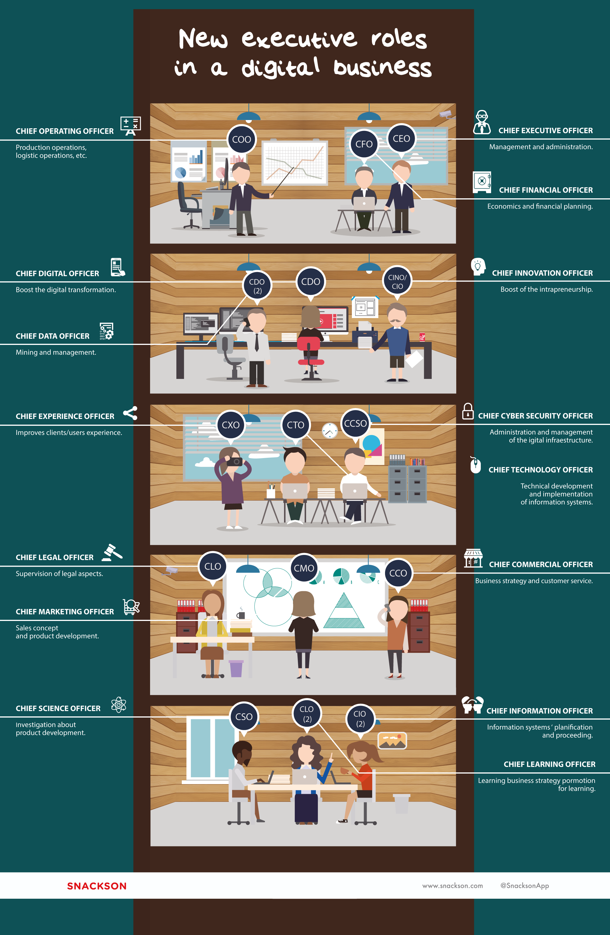 New executive roles in the Digital Era  - Infographics
